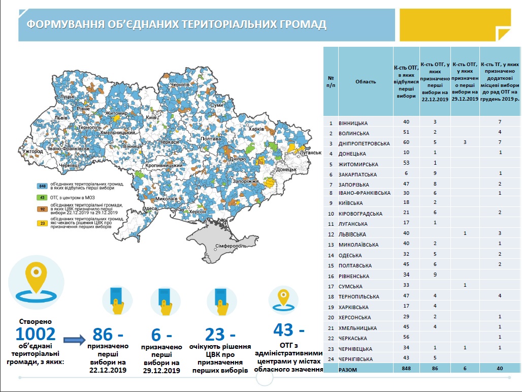 В Україні створено понад 1000 ОТГ